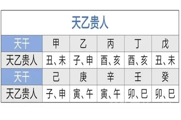 四柱神煞天乙贵人是什么意思？怎么查天乙贵人?